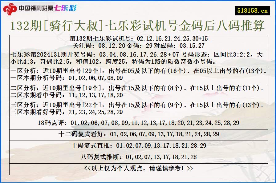 132期[骑行大叔]七乐彩试机号金码后八码推算