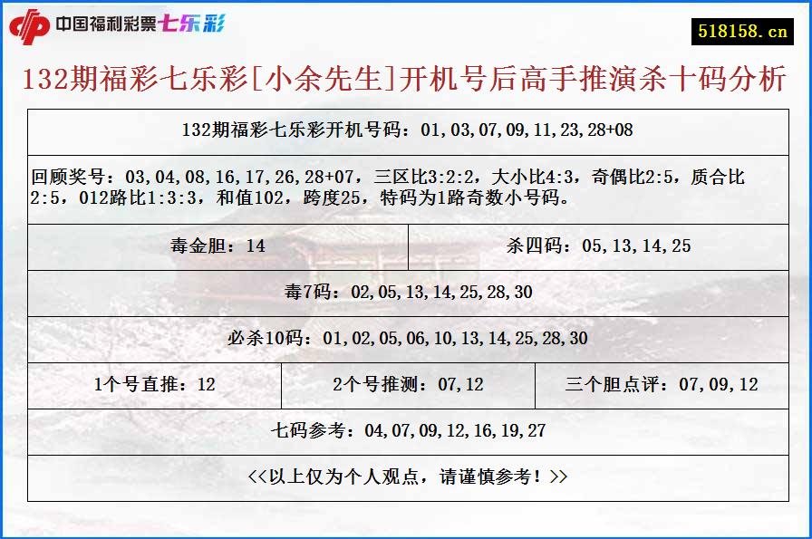 132期福彩七乐彩[小余先生]开机号后高手推演杀十码分析