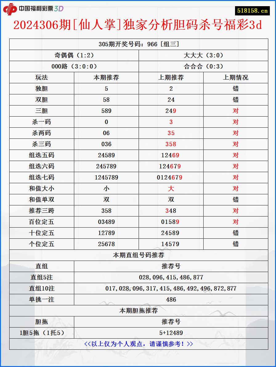 2024306期[仙人掌]独家分析胆码杀号福彩3d