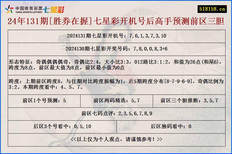 24年131期[胜券在握]七星彩开机号后高手预测前区三胆