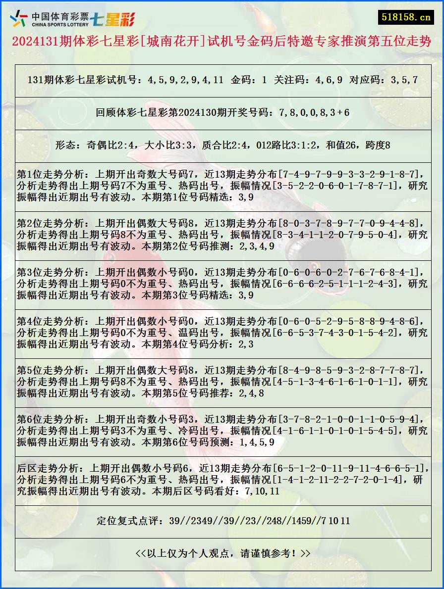 2024131期体彩七星彩[城南花开]试机号金码后特邀专家推演第五位走势