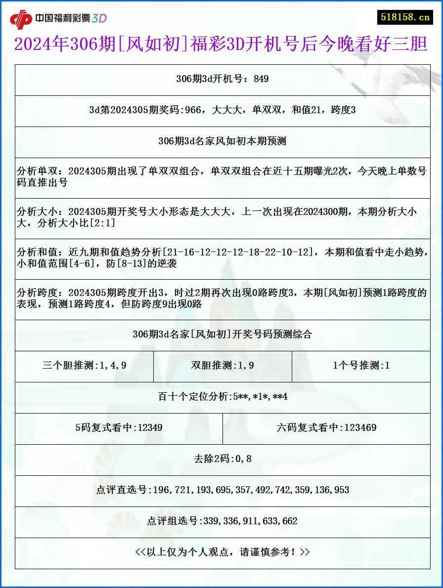 2024年306期[风如初]福彩3D开机号后今晚看好三胆