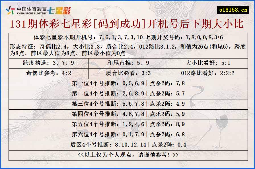 131期体彩七星彩[码到成功]开机号后下期大小比