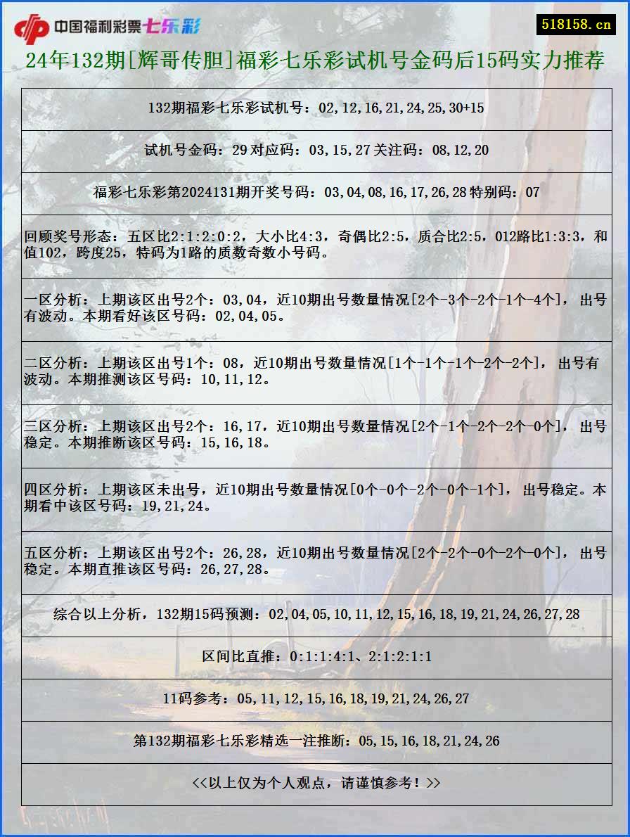 24年132期[辉哥传胆]福彩七乐彩试机号金码后15码实力推荐