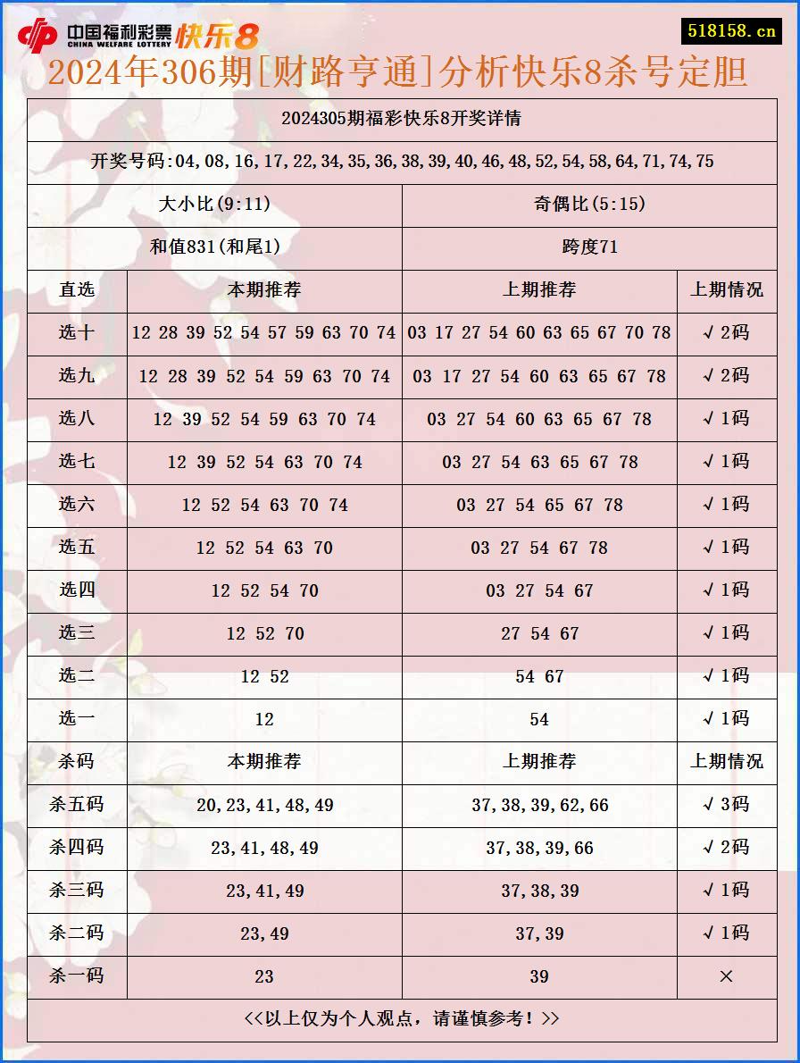 2024年306期[财路亨通]分析快乐8杀号定胆