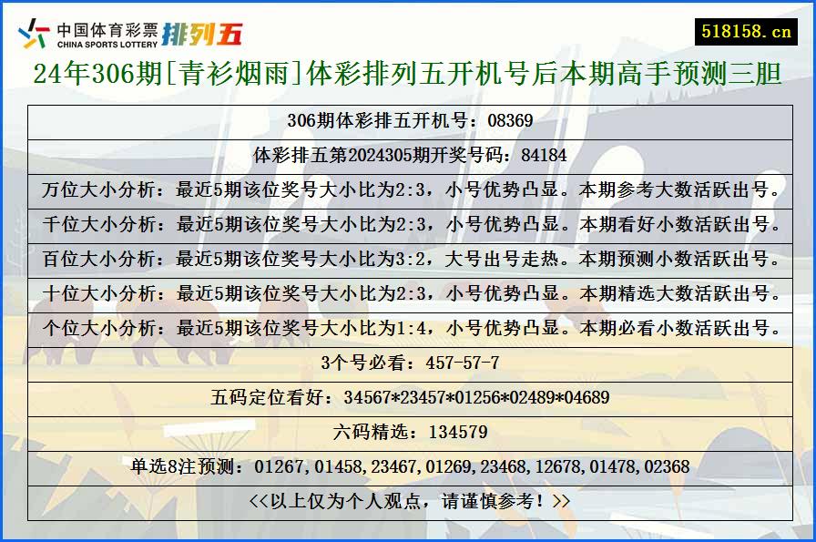 24年306期[青衫烟雨]体彩排列五开机号后本期高手预测三胆