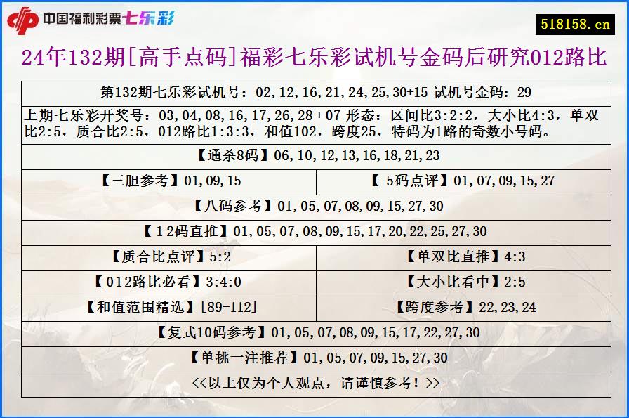 24年132期[高手点码]福彩七乐彩试机号金码后研究012路比