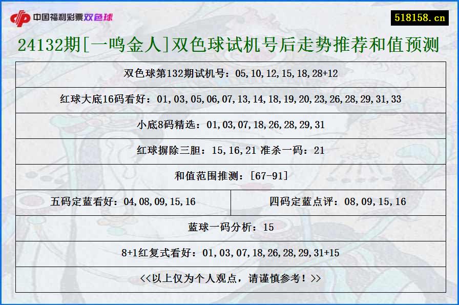 24132期[一鸣金人]双色球试机号后走势推荐和值预测