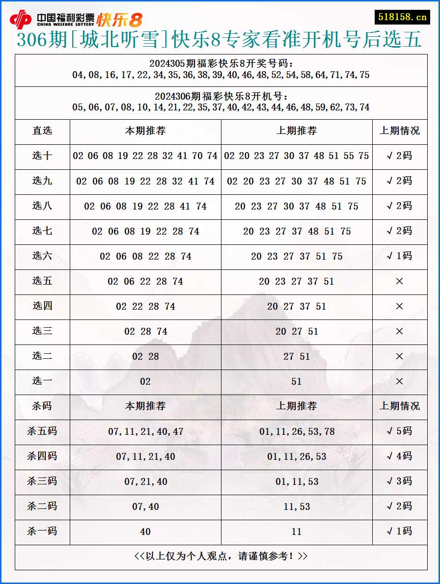 306期[城北听雪]快乐8专家看准开机号后选五