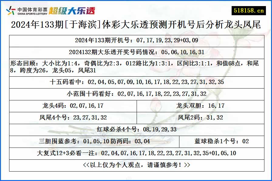 2024年133期[于海滨]体彩大乐透预测开机号后分析龙头凤尾