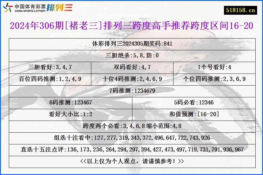 2024年306期[褚老三]排列三跨度高手推荐跨度区间16-20