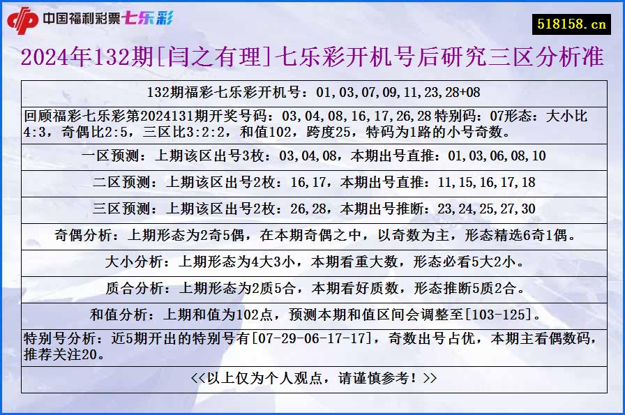 2024年132期[闫之有理]七乐彩开机号后研究三区分析准