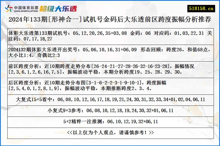 2024年133期[形神合一]试机号金码后大乐透前区跨度振幅分析推荐