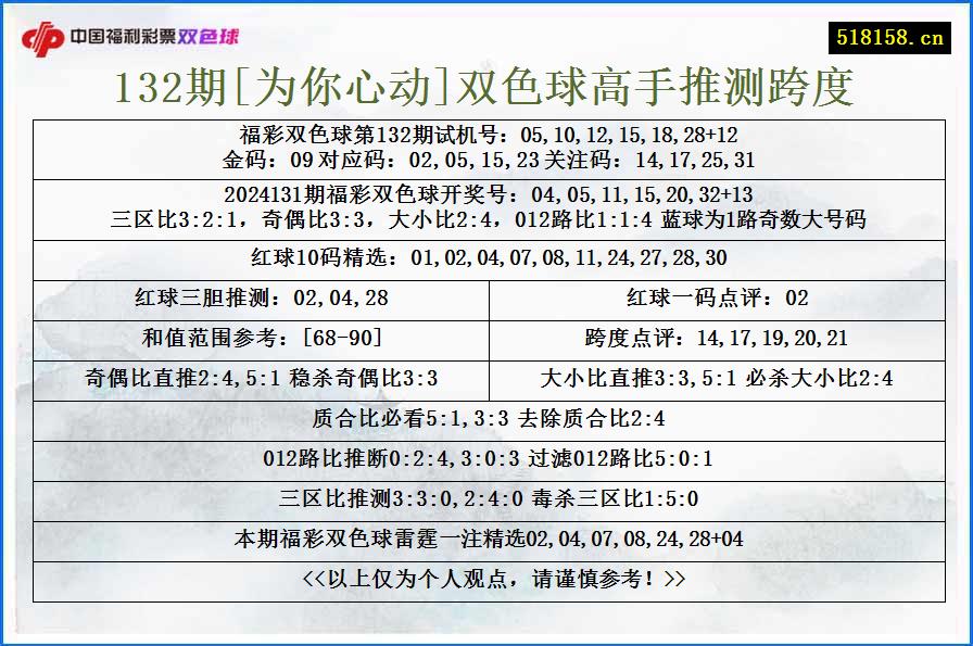 132期[为你心动]双色球高手推测跨度