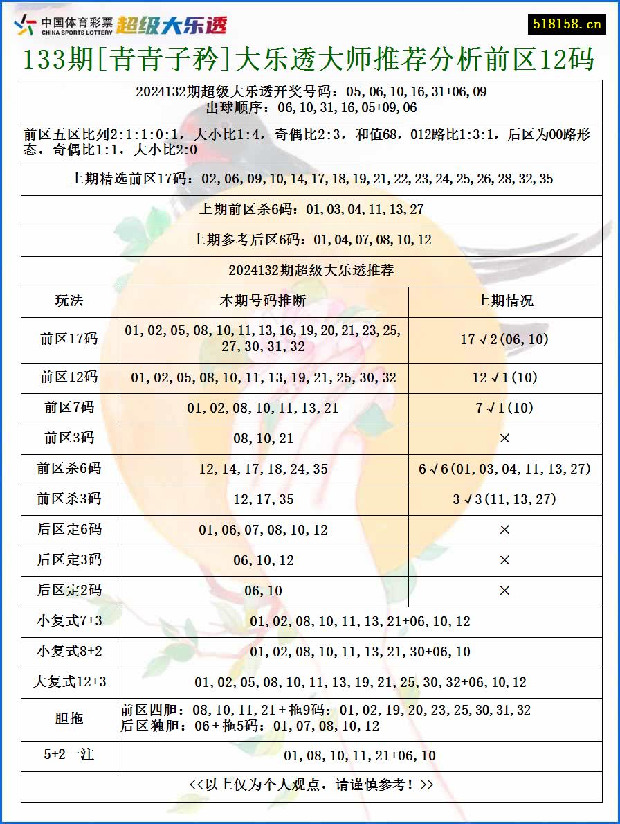 133期[青青子矜]大乐透大师推荐分析前区12码