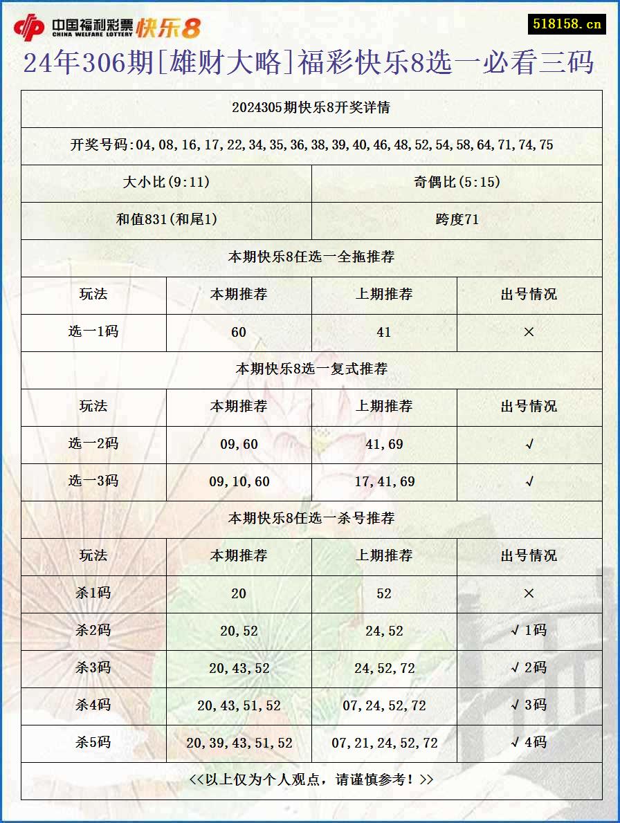 24年306期[雄财大略]福彩快乐8选一必看三码