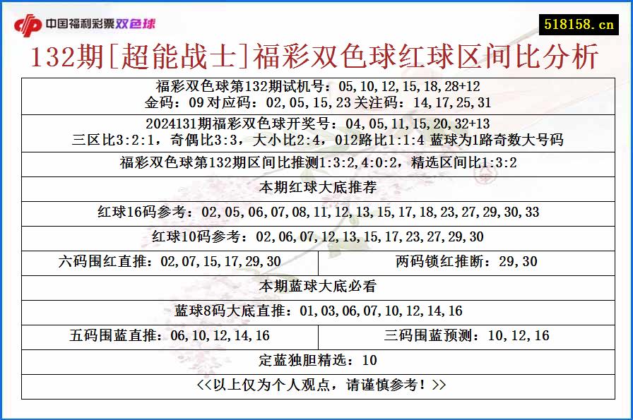 132期[超能战士]福彩双色球红球区间比分析