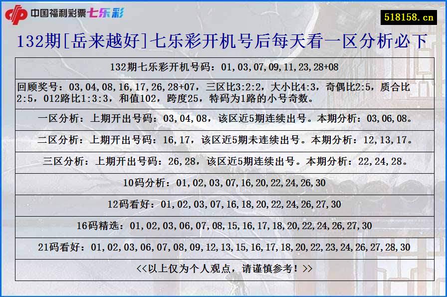 132期[岳来越好]七乐彩开机号后每天看一区分析必下