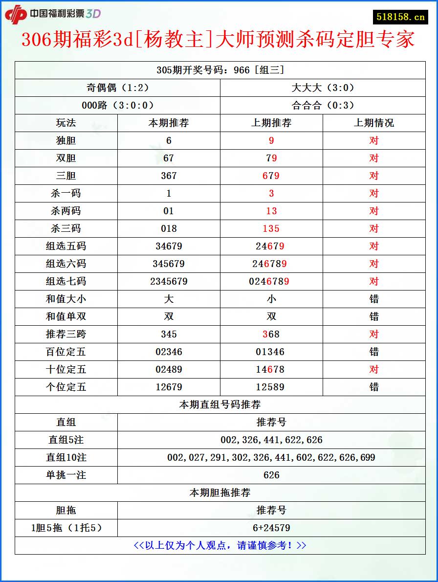 306期福彩3d[杨教主]大师预测杀码定胆专家