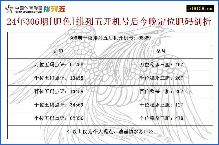 24年306期[胆色]排列五开机号后今晚定位胆码剖析