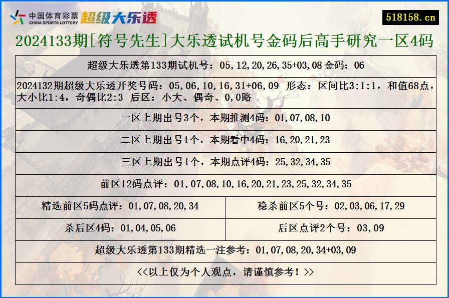 2024133期[符号先生]大乐透试机号金码后高手研究一区4码