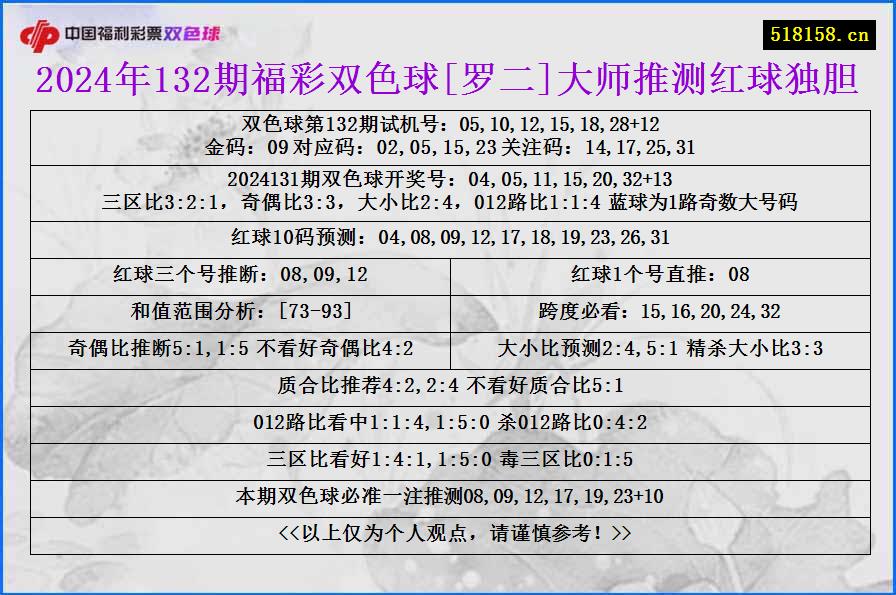 2024年132期福彩双色球[罗二]大师推测红球独胆