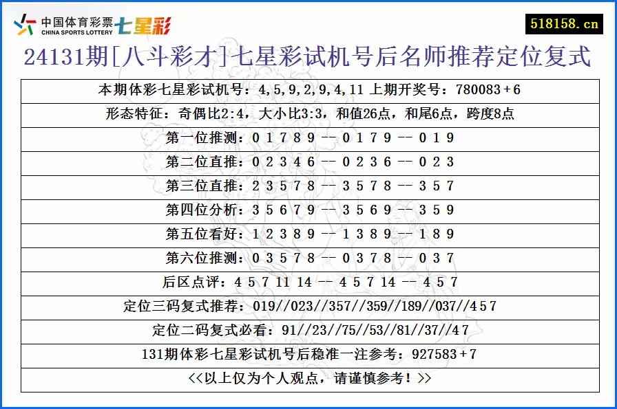 24131期[八斗彩才]七星彩试机号后名师推荐定位复式