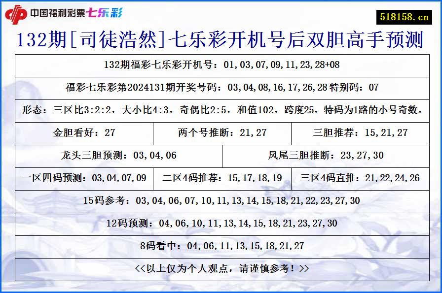 132期[司徒浩然]七乐彩开机号后双胆高手预测