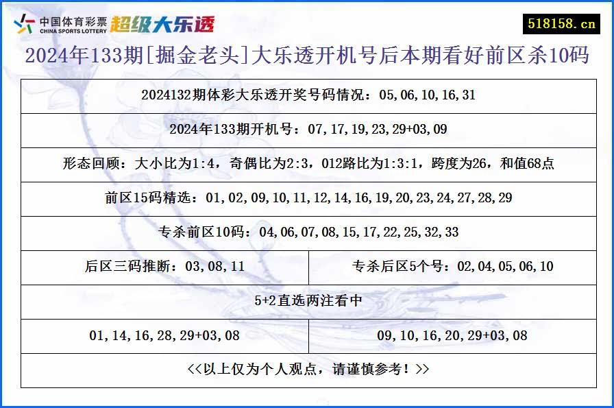 2024年133期[掘金老头]大乐透开机号后本期看好前区杀10码