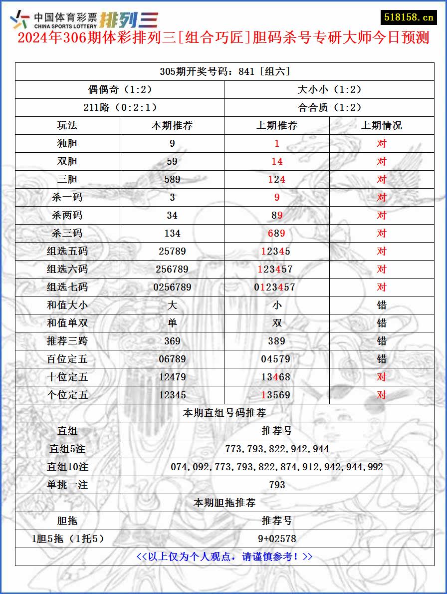 2024年306期体彩排列三[组合巧匠]胆码杀号专研大师今日预测