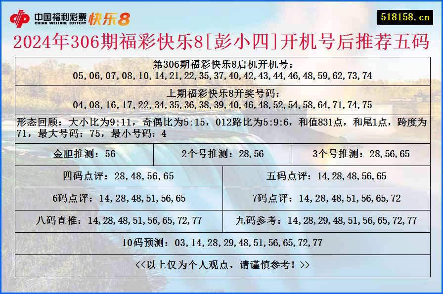 2024年306期福彩快乐8[彭小四]开机号后推荐五码