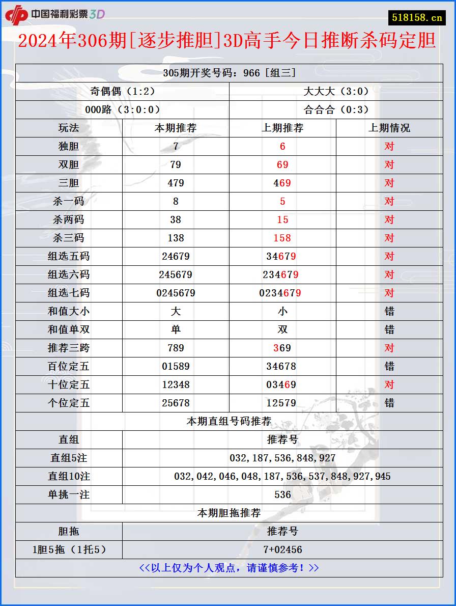 2024年306期[逐步推胆]3D高手今日推断杀码定胆