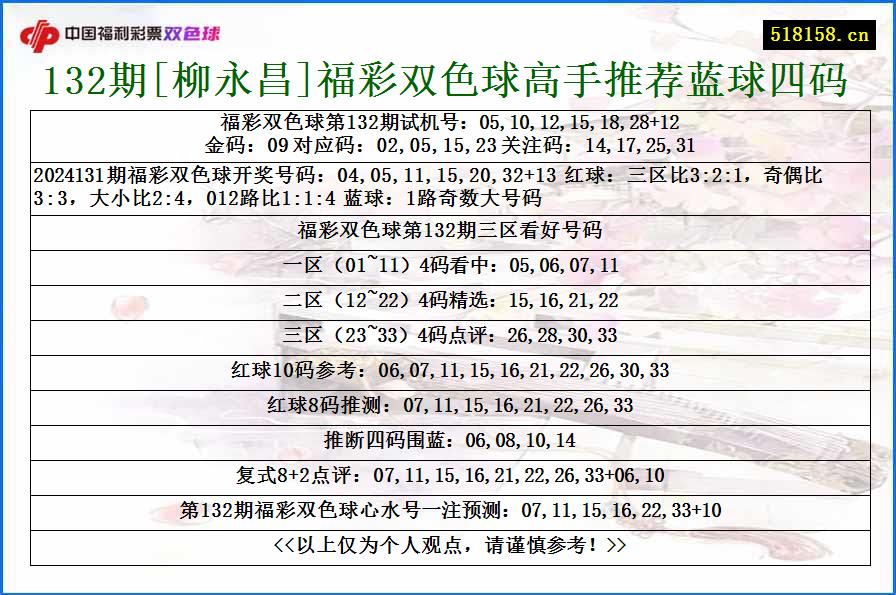 132期[柳永昌]福彩双色球高手推荐蓝球四码