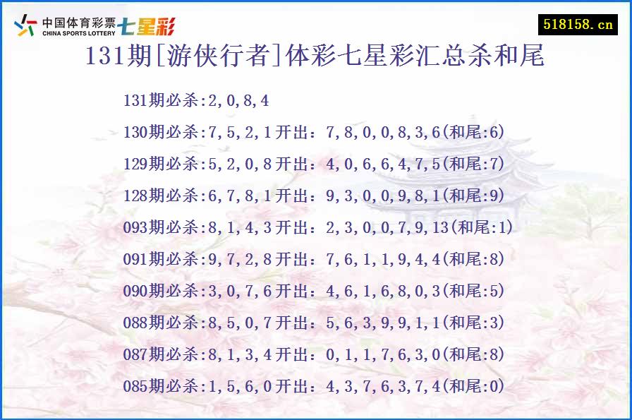 131期[游侠行者]体彩七星彩汇总杀和尾