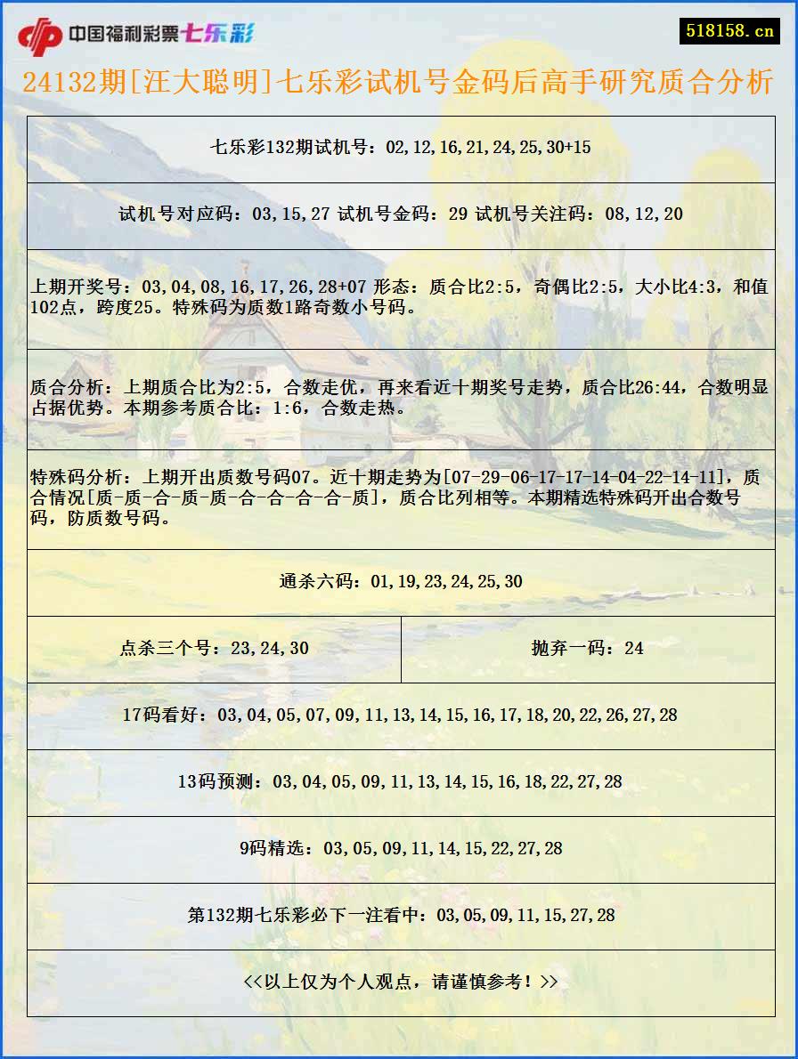 24132期[汪大聪明]七乐彩试机号金码后高手研究质合分析