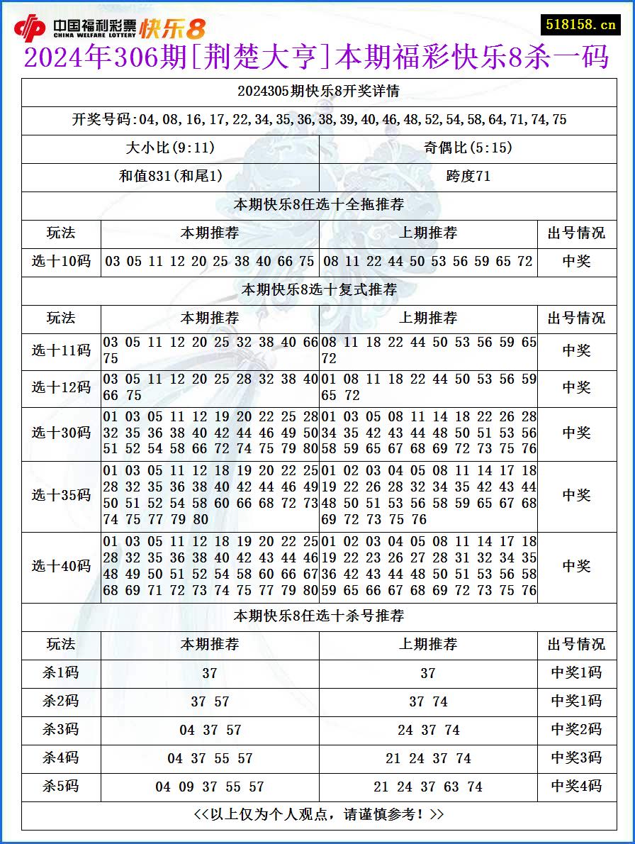 2024年306期[荆楚大亨]本期福彩快乐8杀一码