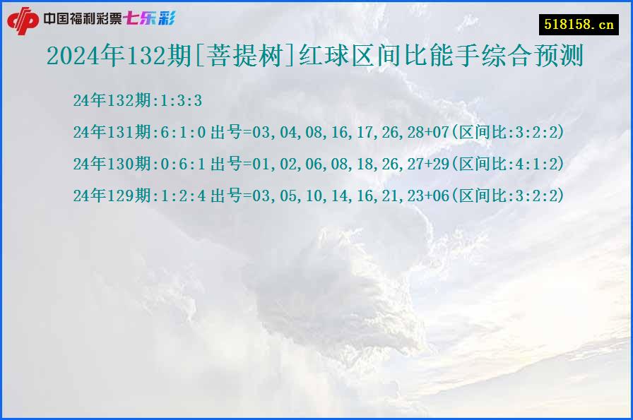 2024年132期[菩提树]红球区间比能手综合预测