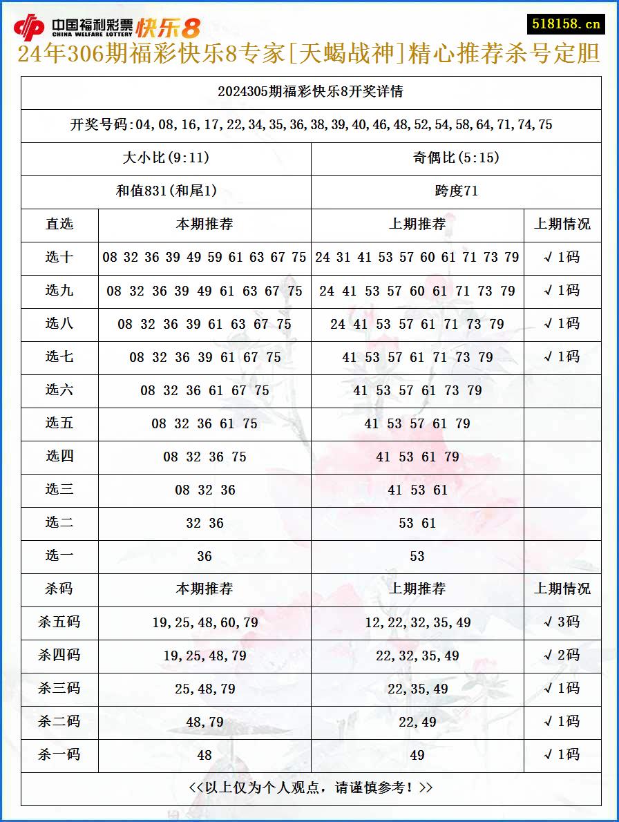 24年306期福彩快乐8专家[天蝎战神]精心推荐杀号定胆