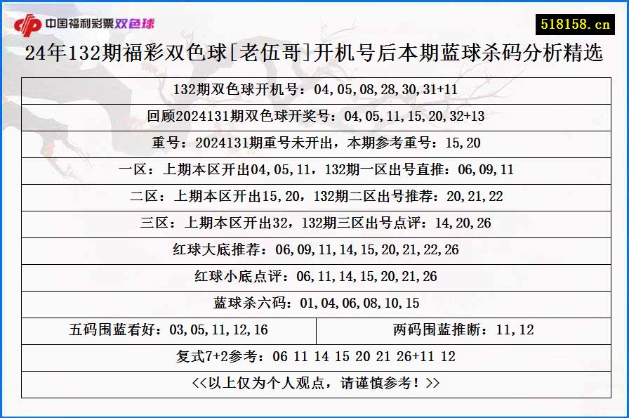 24年132期福彩双色球[老伍哥]开机号后本期蓝球杀码分析精选