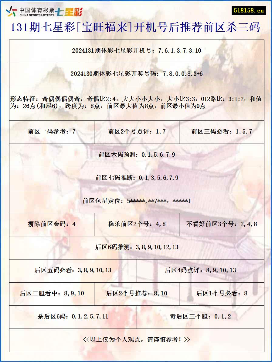 131期七星彩[宝旺福来]开机号后推荐前区杀三码