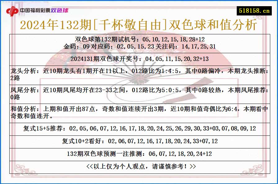 2024年132期[千杯敬自由]双色球和值分析