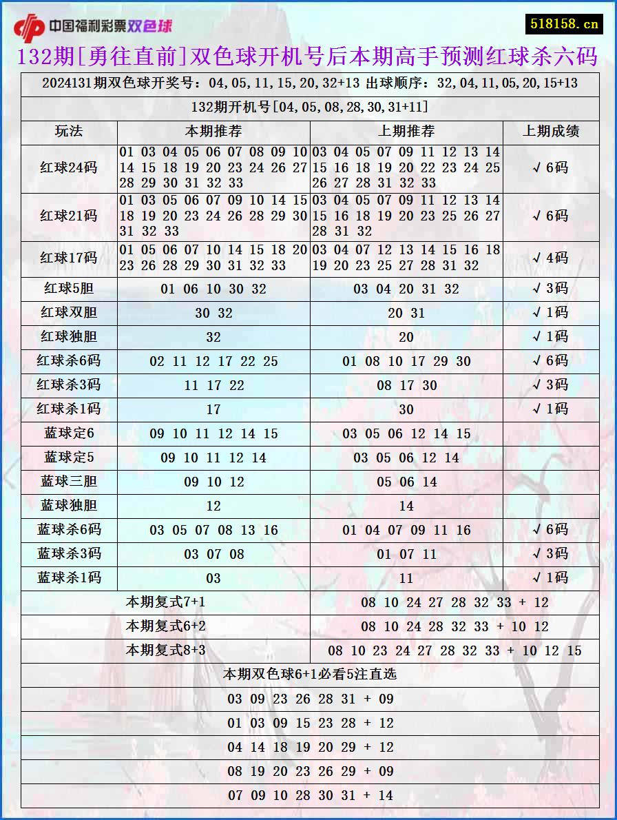 132期[勇往直前]双色球开机号后本期高手预测红球杀六码