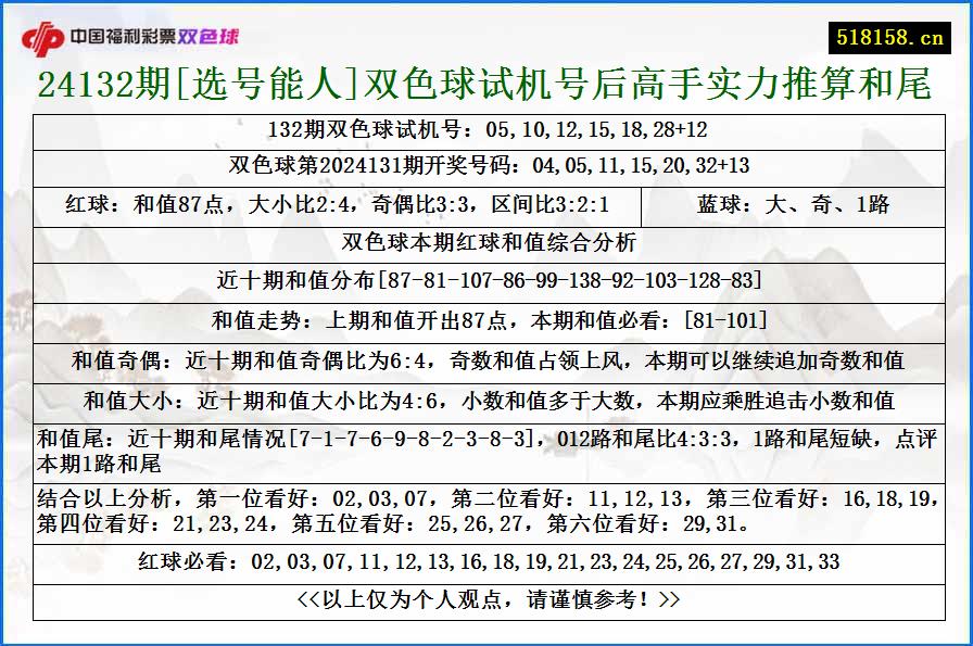 24132期[选号能人]双色球试机号后高手实力推算和尾