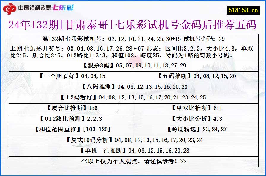 24年132期[甘肃泰哥]七乐彩试机号金码后推荐五码