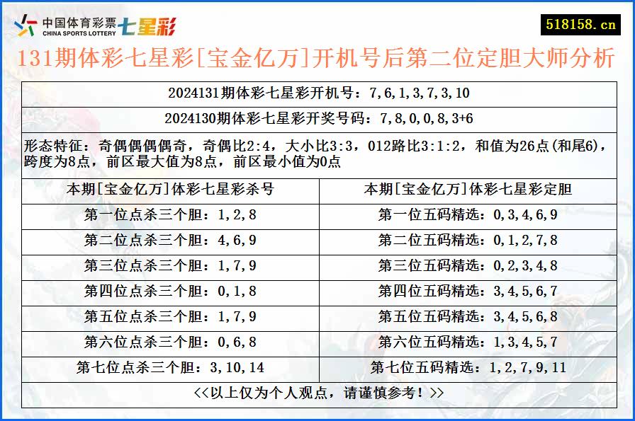 131期体彩七星彩[宝金亿万]开机号后第二位定胆大师分析