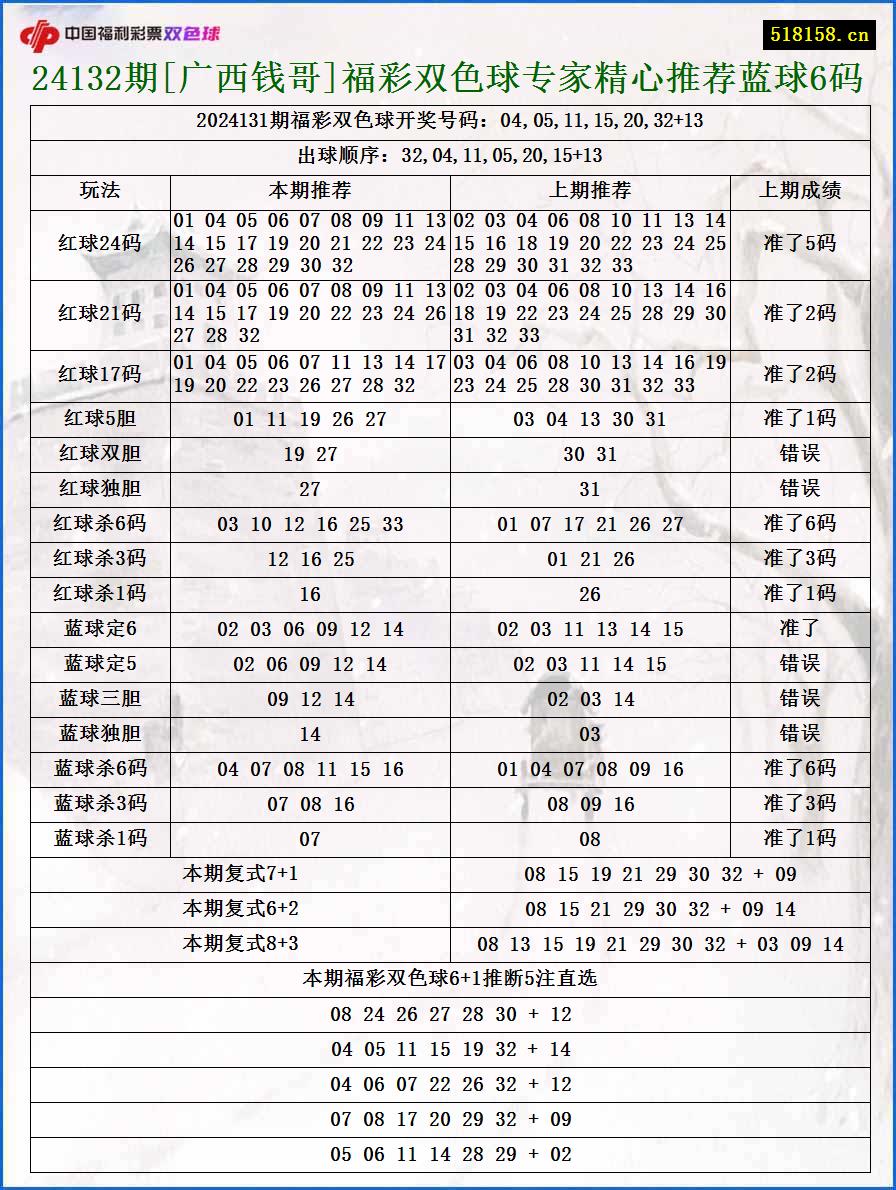 24132期[广西钱哥]福彩双色球专家精心推荐蓝球6码