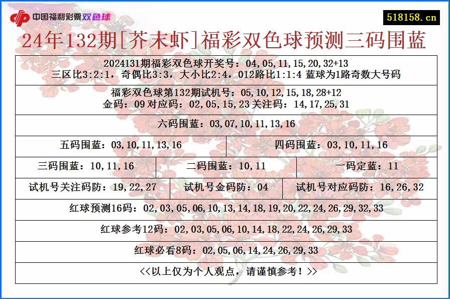 24年132期[芥末虾]福彩双色球预测三码围蓝