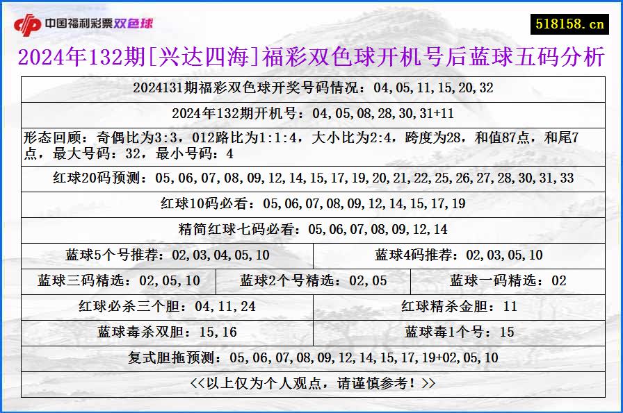 2024年132期[兴达四海]福彩双色球开机号后蓝球五码分析