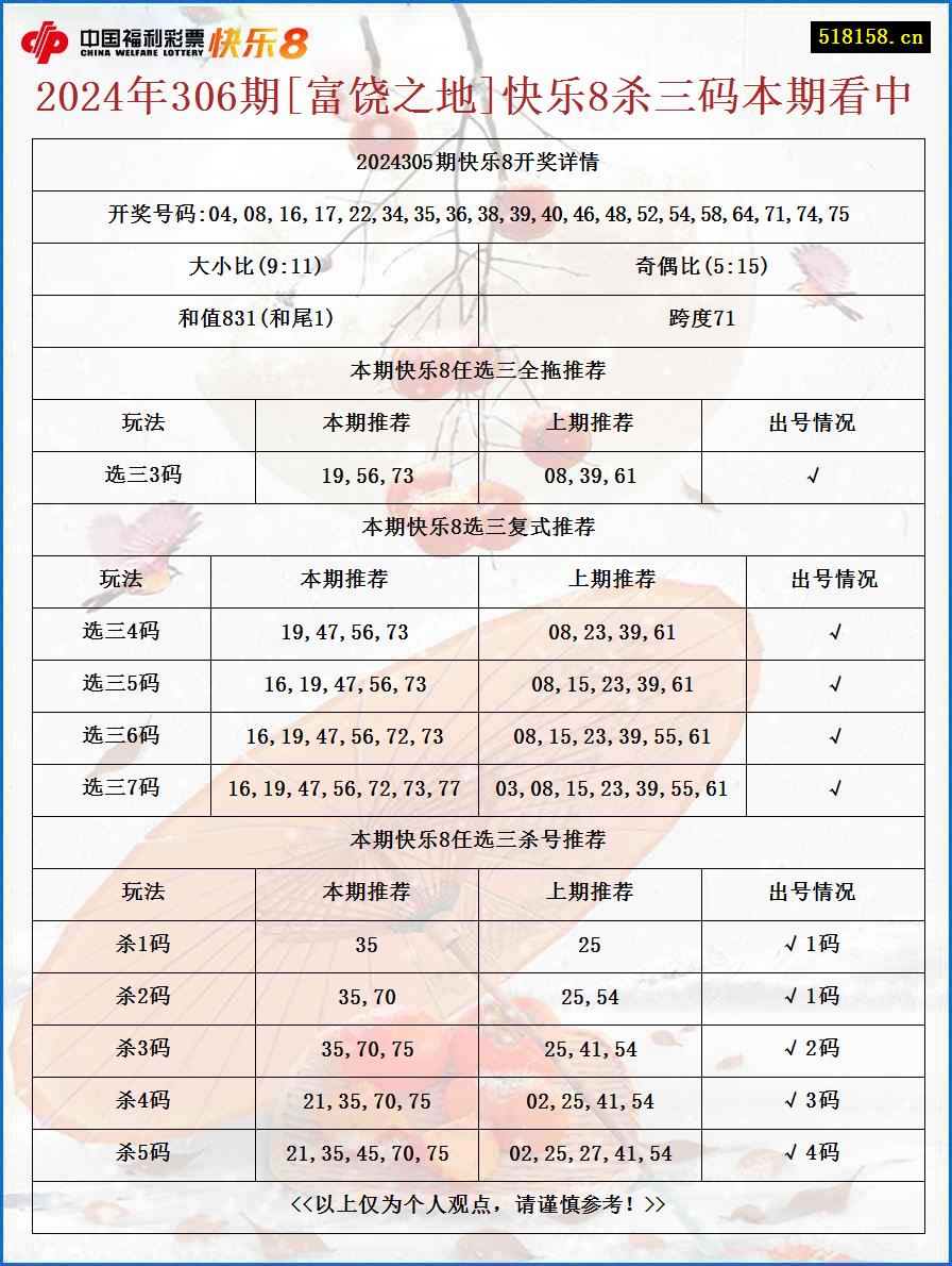 2024年306期[富饶之地]快乐8杀三码本期看中