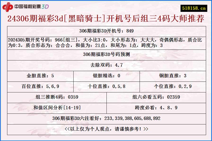 24306期福彩3d[黑暗骑士]开机号后组三4码大师推荐